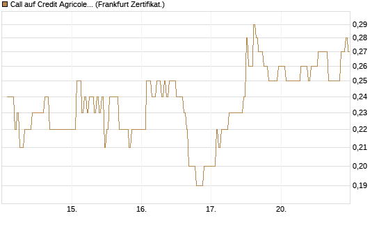 Call auf Credit Agricole [DZ BANK AG] Chart