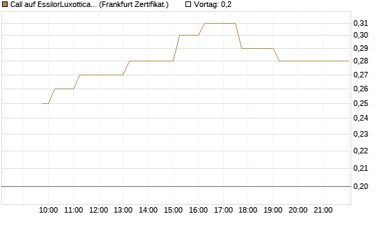Call auf EssilorLuxottica [DZ BANK AG] Chart