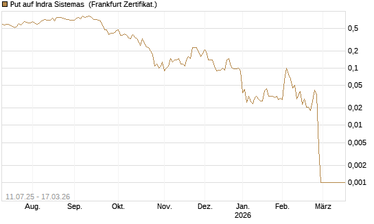 Put auf Indra Sistemas [Société Générale Effekten GmbH] Chart