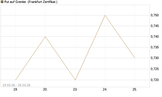 Put auf Grenke [HSBC Trinkaus & Burkhardt GmbH] Chart