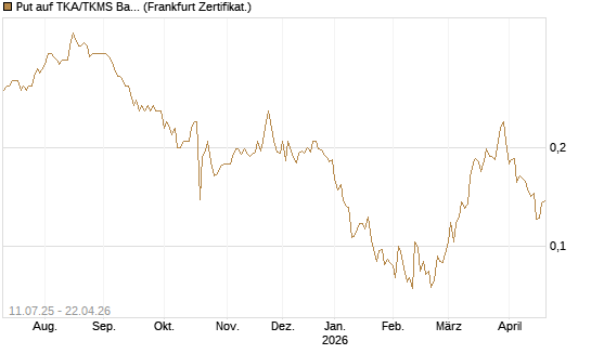 Put auf TKA/TKMS Basket [HSBC Trinkaus & Burkhardt GmbH] Chart