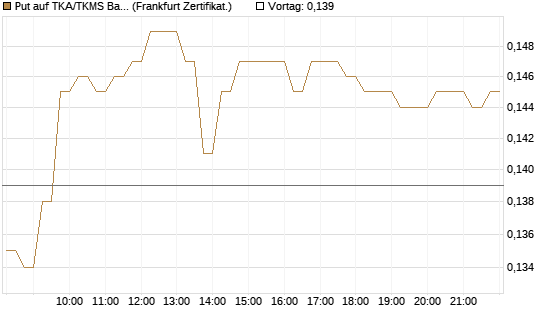 Put auf TKA/TKMS Basket [HSBC Trinkaus & Burkhardt GmbH] Chart