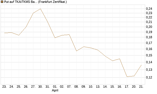 Put auf TKA/TKMS Basket [HSBC Trinkaus & Burkhardt GmbH] Chart