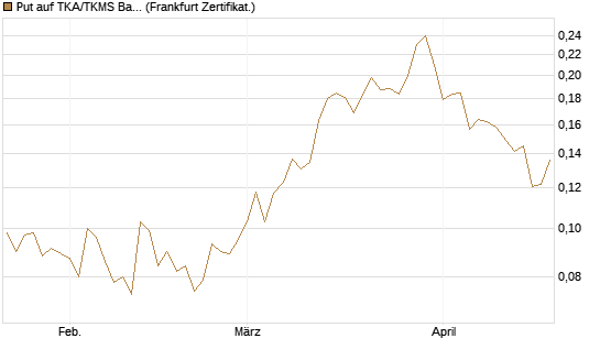Put auf TKA/TKMS Basket [HSBC Trinkaus & Burkhardt GmbH] Chart