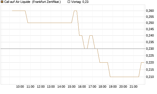 Call auf Air Liquide [DZ BANK AG] Chart