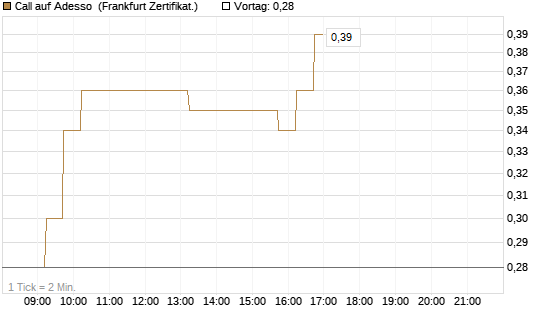 Call auf Adesso [DZ BANK AG] Chart