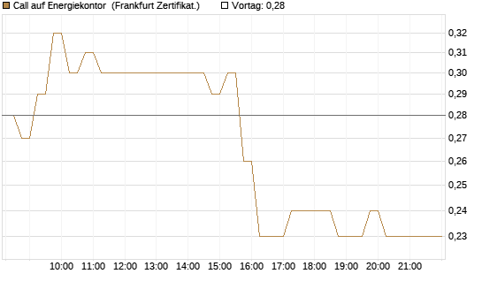 Call auf Energiekontor [DZ BANK AG] Chart