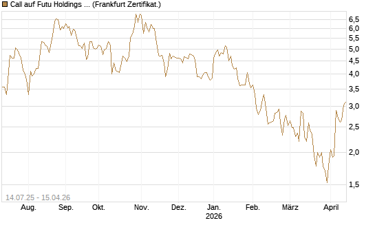 Call auf Futu Holdings ADR [UBS AG (London)] Chart
