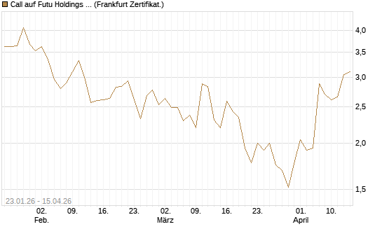 Call auf Futu Holdings ADR [UBS AG (London)] Chart