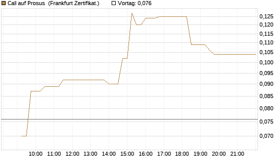 Call auf Prosus [UBS AG (London)] Chart