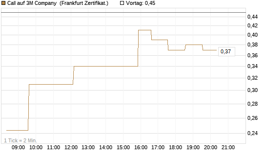 Call auf 3M Company [UBS AG (London)] Chart