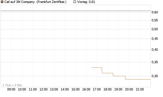 Call auf 3M Company [UBS AG (London)] Chart
