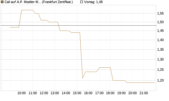 Call auf A.P. Moeller-Maersk [Société Générale Effekten GmbH] Chart