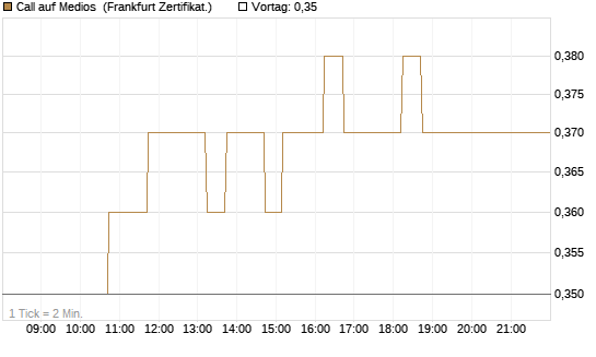 Call auf Medios [DZ BANK AG] Chart