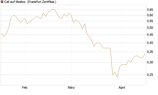 Call auf Medios [DZ BANK AG] Chart
