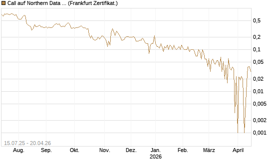 Call auf Northern Data AG [DZ BANK AG] Chart