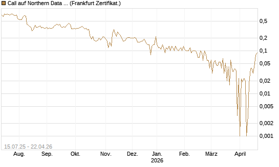 Call auf Northern Data AG [DZ BANK AG] Chart