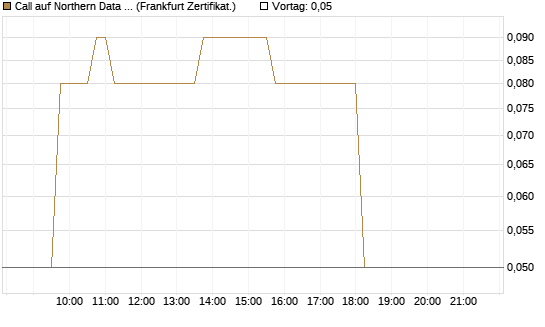 Call auf Northern Data AG [DZ BANK AG] Chart