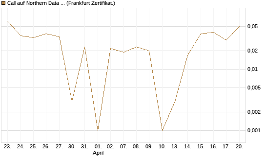 Call auf Northern Data AG [DZ BANK AG] Chart