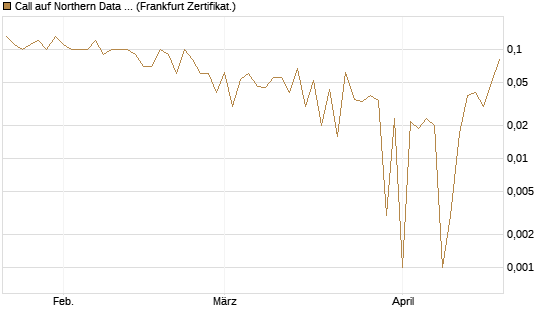 Call auf Northern Data AG [DZ BANK AG] Chart