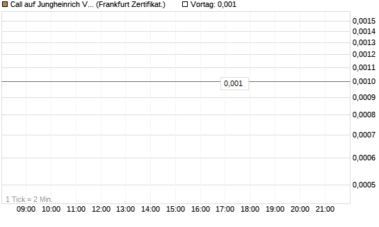 Call auf Jungheinrich Vz [BNP Paribas Emissions- und Handelsges.] Chart