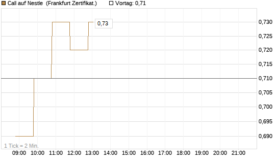 Call auf Nestle [BNP Paribas Emissions- und Handelsges.] Chart