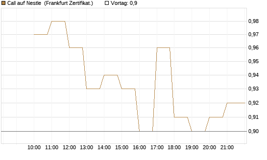 Call auf Nestle [BNP Paribas Emissions- und Handelsges.] Chart