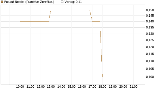 Put auf Nestle [BNP Paribas Emissions- und Handelsges.] Chart