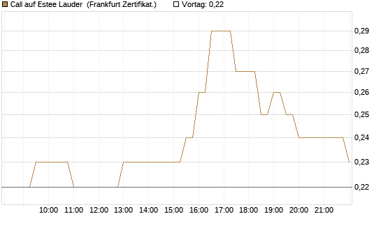 Call auf Estee Lauder [BNP Paribas Emissions- und Handelsges.] Chart