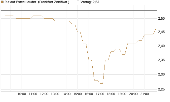 Put auf Estee Lauder [BNP Paribas Emissions- und Handelsges.] Chart
