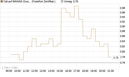 Call auf BAWAG Group AG [DZ BANK AG] Chart