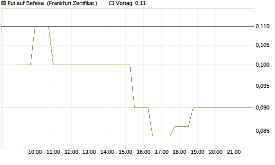 Put auf Befesa [Société Générale Effekten GmbH] Chart