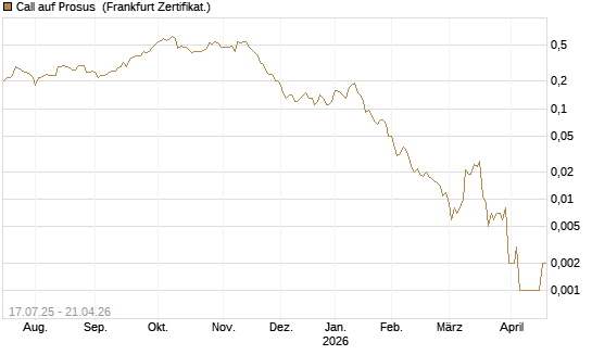 Call auf Prosus [Société Générale Effekten GmbH] Chart