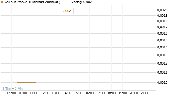 Call auf Prosus [Société Générale Effekten GmbH] Chart