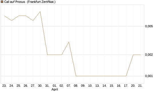 Call auf Prosus [Société Générale Effekten GmbH] Chart