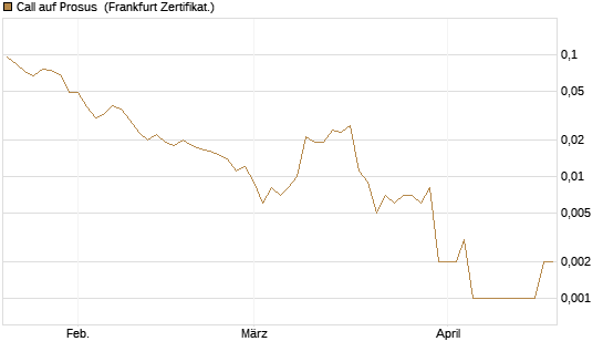 Call auf Prosus [Société Générale Effekten GmbH] Chart