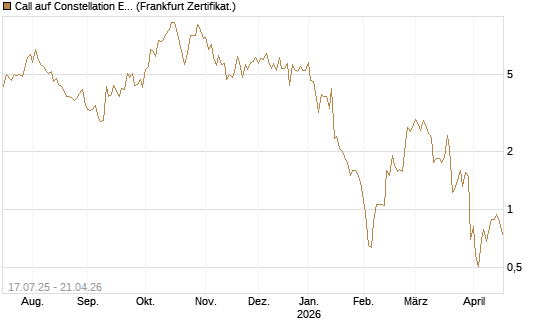 Call auf Constellation Energy [Vontobel] Chart