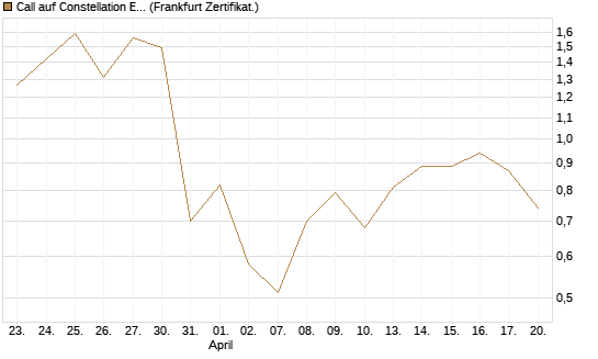 Call auf Constellation Energy [Vontobel] Chart
