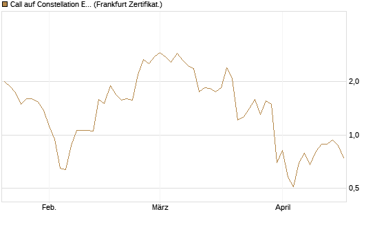 Call auf Constellation Energy [Vontobel] Chart