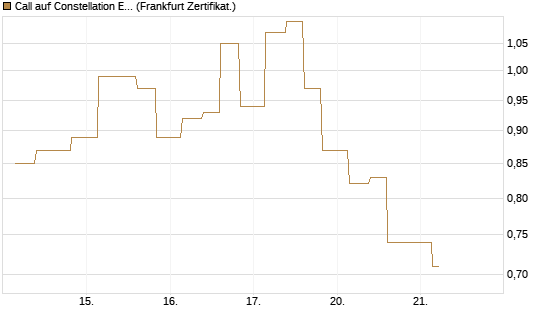 Call auf Constellation Energy [Vontobel] Chart