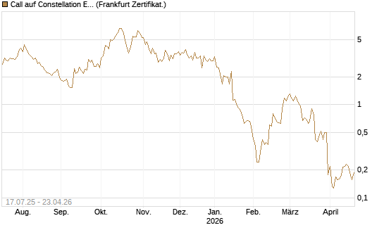 Call auf Constellation Energy [Vontobel] Chart
