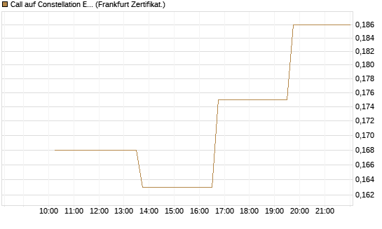 Call auf Constellation Energy [Vontobel] Chart