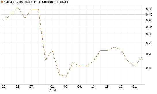 Call auf Constellation Energy [Vontobel] Chart