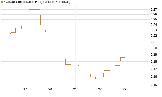Call auf Constellation Energy [Vontobel] Chart