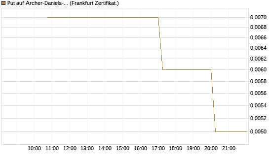 Put auf Archer-Daniels-Midland [Vontobel] Chart