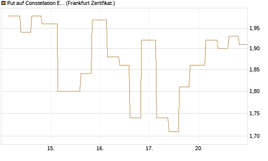 Put auf Constellation Energy [Vontobel] Chart