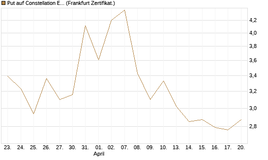 Put auf Constellation Energy [Vontobel] Chart