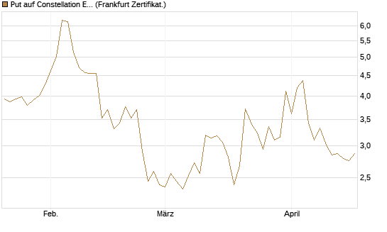 Put auf Constellation Energy [Vontobel] Chart