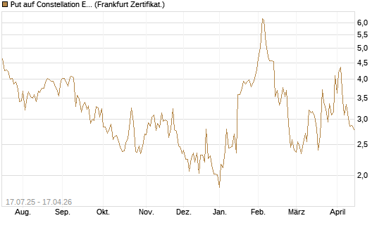 Put auf Constellation Energy [Vontobel] Chart
