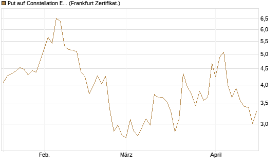 Put auf Constellation Energy [Vontobel] Chart